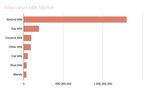 A bar chart showing the market share of various alternative milks.