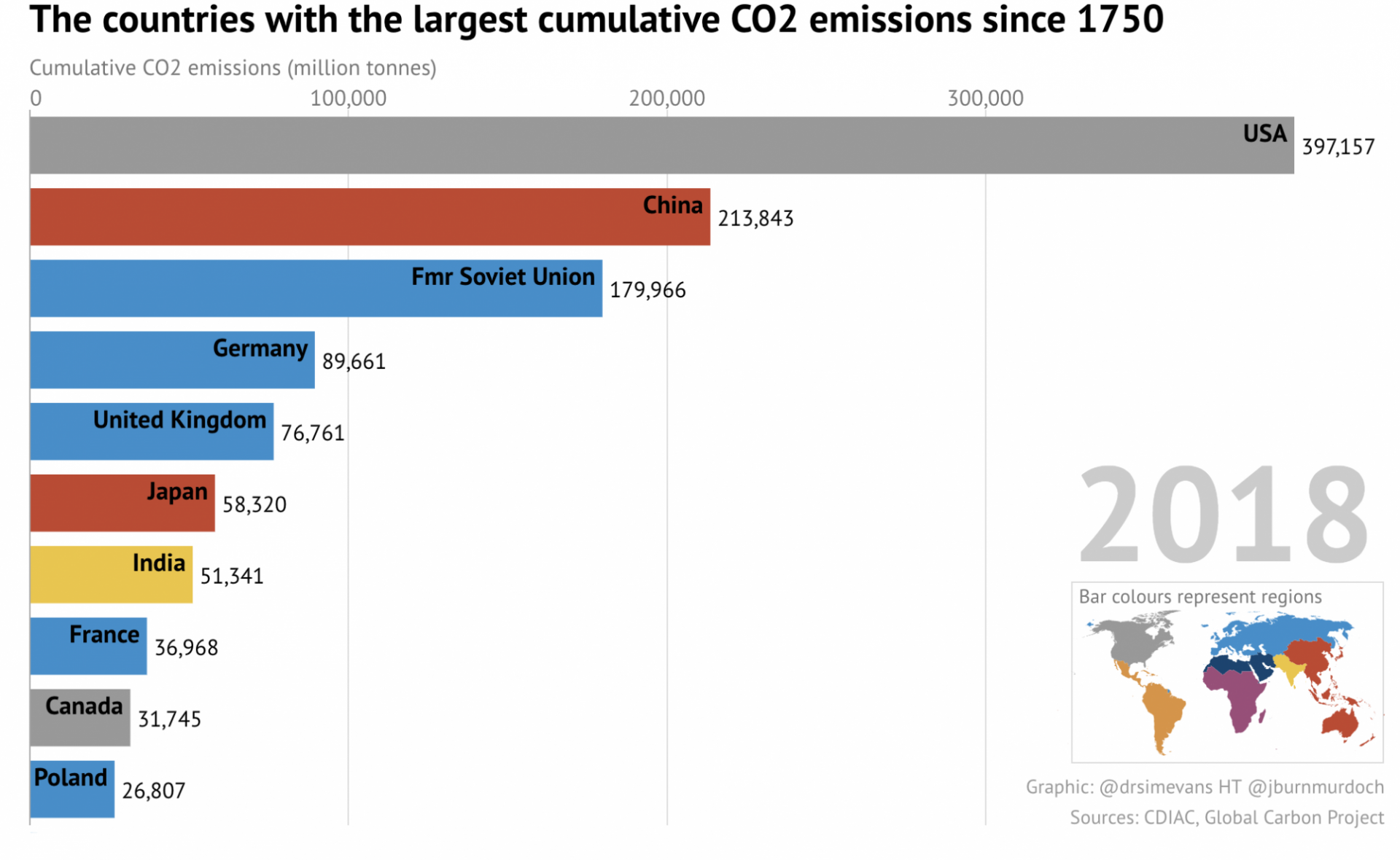 Graph showing the countries with the largest cumulative carbon dioxide emission since 1750 