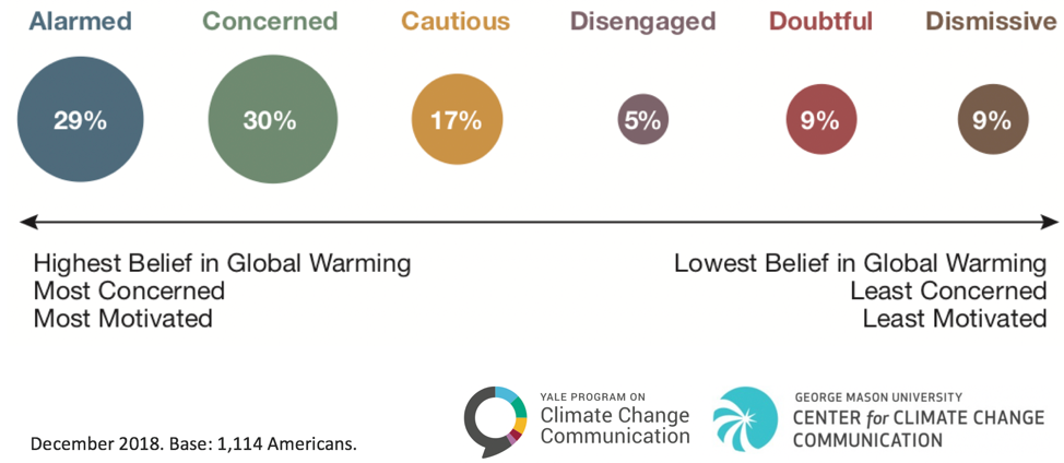 Graphic representing how interest in climate change breaks down across the US population